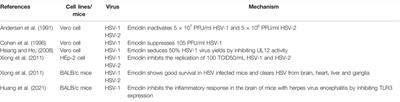 Promising Role of Emodin as Therapeutics to Against Viral Infections